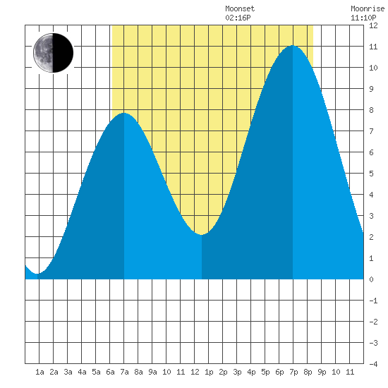 Willapa Bay 101 Bridge tide chart for Friday, August 15, 2025
