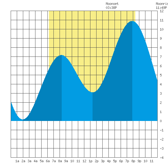 Willapa Bay 101 Bridge tide chart for Saturday, August 16, 2025