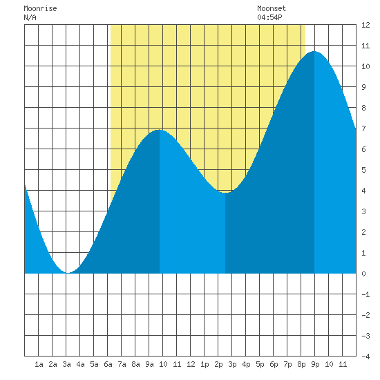 Willapa Bay 101 Bridge tide chart for Sunday, August 17, 2025