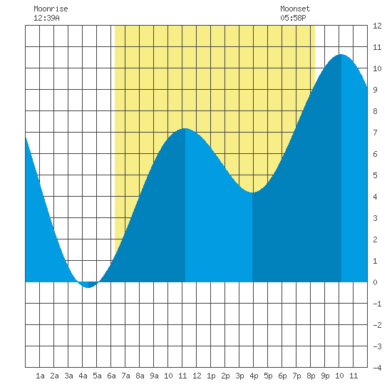 Willapa Bay 101 Bridge tide chart for Monday, August 18, 2025