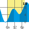 Willapa Bay 101 Bridge tide chart for Monday, August 18, 2025