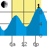 Willapa Bay 101 Bridge tide chart for Friday, August 1, 2025