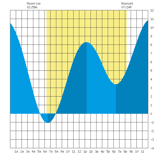 Willapa Bay 101 Bridge tide chart for Wednesday, August 20, 2025