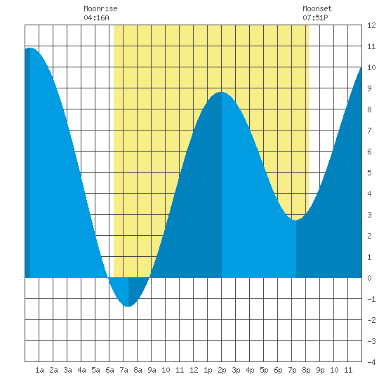 Willapa Bay 101 Bridge tide chart for Thursday, August 21, 2025