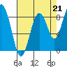 Willapa Bay 101 Bridge tide chart for Thursday, August 21, 2025