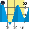 Willapa Bay 101 Bridge tide chart for Friday, August 22, 2025
