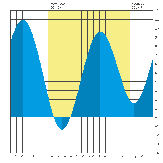 Willapa Bay 101 Bridge tide chart for Saturday, August 23, 2025
