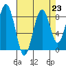 Willapa Bay 101 Bridge tide chart for Saturday, August 23, 2025