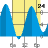 Willapa Bay 101 Bridge tide chart for Sunday, August 24, 2025