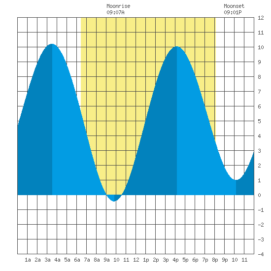 Willapa Bay 101 Bridge tide chart for Monday, August 25, 2025