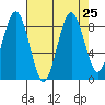 Willapa Bay 101 Bridge tide chart for Monday, August 25, 2025