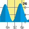Willapa Bay 101 Bridge tide chart for Tuesday, August 26, 2025