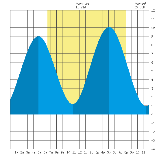 Willapa Bay 101 Bridge tide chart for Wednesday, August 27, 2025