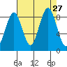 Willapa Bay 101 Bridge tide chart for Wednesday, August 27, 2025