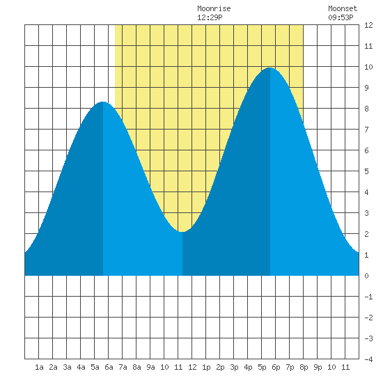 Willapa Bay 101 Bridge tide chart for Thursday, August 28, 2025