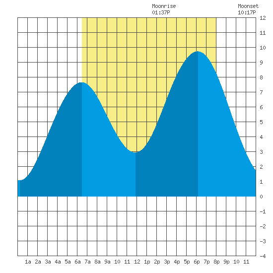 Willapa Bay 101 Bridge tide chart for Friday, August 29, 2025