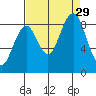 Willapa Bay 101 Bridge tide chart for Friday, August 29, 2025