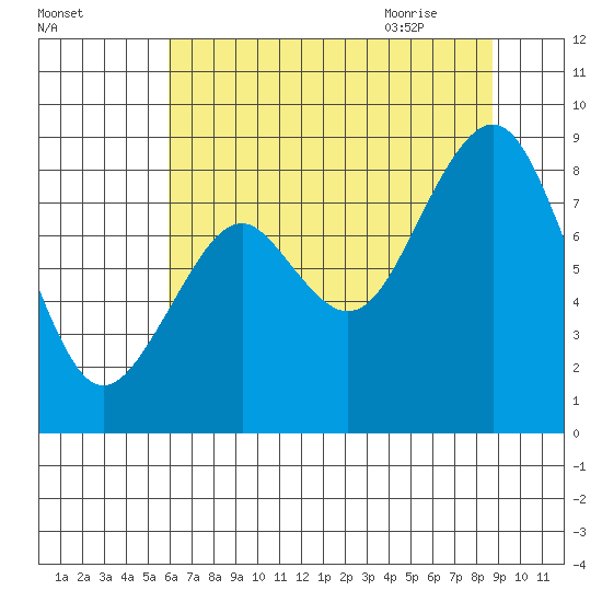 Willapa Bay 101 Bridge tide chart for Saturday, August 2, 2025