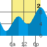 Willapa Bay 101 Bridge tide chart for Saturday, August 2, 2025