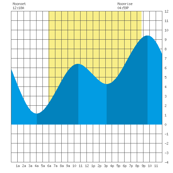 Willapa Bay 101 Bridge tide chart for Sunday, August 3, 2025