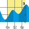 Willapa Bay 101 Bridge tide chart for Sunday, August 3, 2025