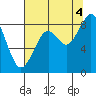 Willapa Bay 101 Bridge tide chart for Monday, August 4, 2025