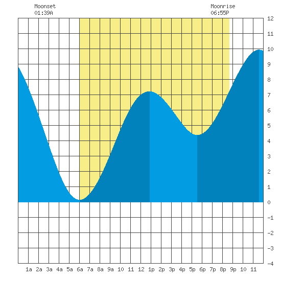 Willapa Bay 101 Bridge tide chart for Tuesday, August 5, 2025
