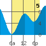 Willapa Bay 101 Bridge tide chart for Tuesday, August 5, 2025