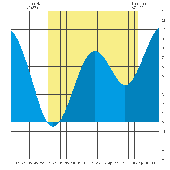 Willapa Bay 101 Bridge tide chart for Wednesday, August 6, 2025
