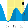 Willapa Bay 101 Bridge tide chart for Wednesday, August 6, 2025