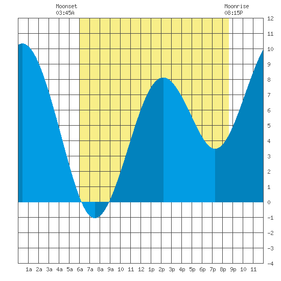 Willapa Bay 101 Bridge tide chart for Thursday, August 7, 2025