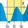 Willapa Bay 101 Bridge tide chart for Thursday, August 7, 2025