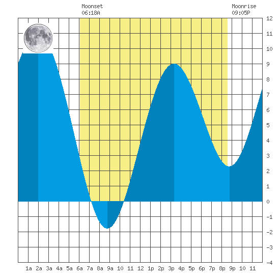 Willapa Bay 101 Bridge tide chart for Saturday, August 9, 2025