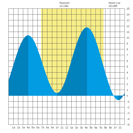 Willapa Bay 101 Bridge tide chart for Wednesday, September 10, 2025