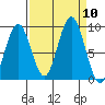 Willapa Bay 101 Bridge tide chart for Wednesday, September 10, 2025