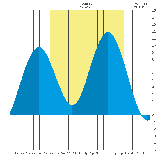 Willapa Bay 101 Bridge tide chart for Thursday, September 11, 2025
