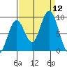 Willapa Bay 101 Bridge tide chart for Friday, September 12, 2025