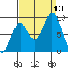 Willapa Bay 101 Bridge tide chart for Saturday, September 13, 2025