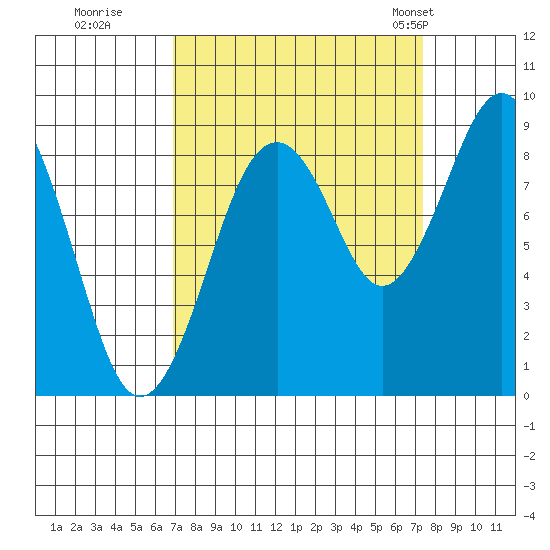 Willapa Bay 101 Bridge tide chart for Wednesday, September 17, 2025