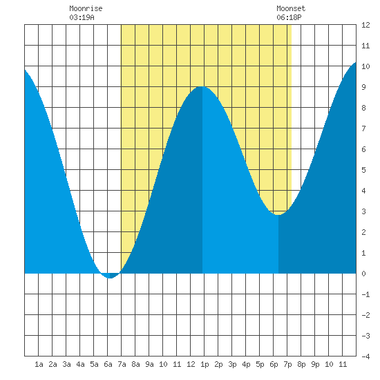 Willapa Bay 101 Bridge tide chart for Thursday, September 18, 2025