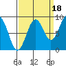 Willapa Bay 101 Bridge tide chart for Thursday, September 18, 2025
