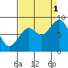 Willapa Bay 101 Bridge tide chart for Monday, September 1, 2025