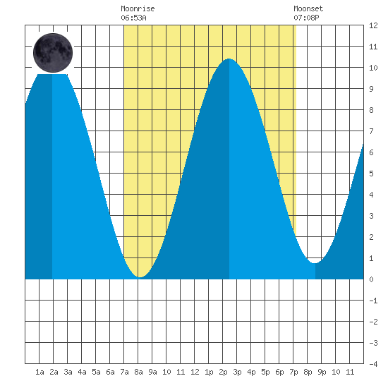 Willapa Bay 101 Bridge tide chart for Sunday, September 21, 2025