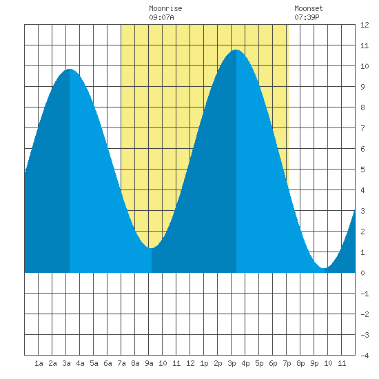 Willapa Bay 101 Bridge tide chart for Tuesday, September 23, 2025