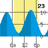 Willapa Bay 101 Bridge tide chart for Tuesday, September 23, 2025