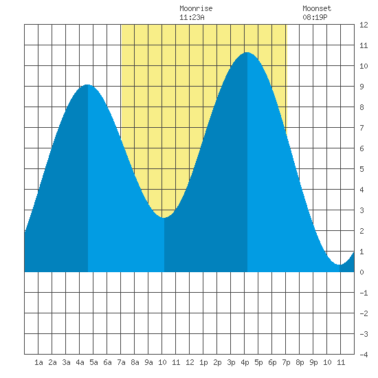 Willapa Bay 101 Bridge tide chart for Thursday, September 25, 2025