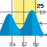 Willapa Bay 101 Bridge tide chart for Thursday, September 25, 2025