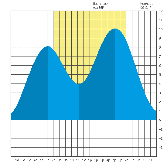 Willapa Bay 101 Bridge tide chart for Saturday, September 27, 2025