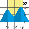 Willapa Bay 101 Bridge tide chart for Saturday, September 27, 2025