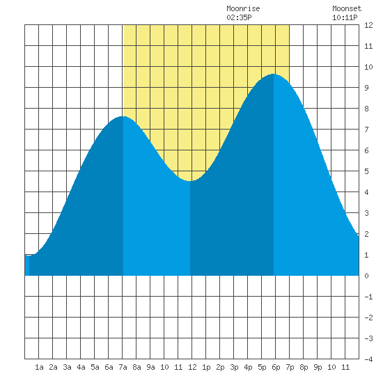 Willapa Bay 101 Bridge tide chart for Sunday, September 28, 2025